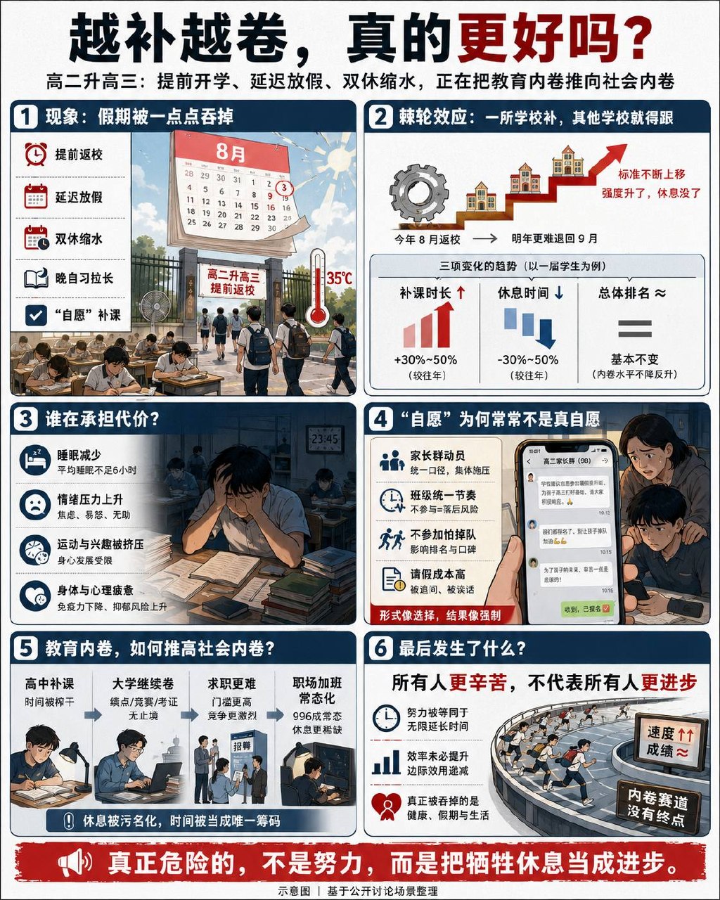 很多人以为,高二升高三提前开学、延迟放假、取消双休,是学校“负责”,学生“占便宜”。其实这是一种很典型的教育内卷:一所学校先抢跑,其他学校害怕吃亏,只能跟着加码。最后所有人都多上了课,排名却未必改变,真正减少的只有学生的睡眠、假期和正常生活 更荒唐的是,很多学校还喜欢把强制包装成“自愿”。全班统一返校,不参加要请假、被谈话、担心跟不上进度,这还能叫自愿吗?真正的自愿,应该是不参加也不会被区别对待,不会影响课程、分班和评价。否则所谓“家长同意”“学生自愿”,不过是把责任转嫁给…(图片 1/1)