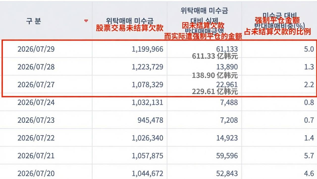 韩国金融投资协会，公布本周前 3 天的强制平仓数据。 7 月 27 至 29 日，因保证金不足引发的强制平仓合计达 979.84 亿韩元，约合 6800 万美…