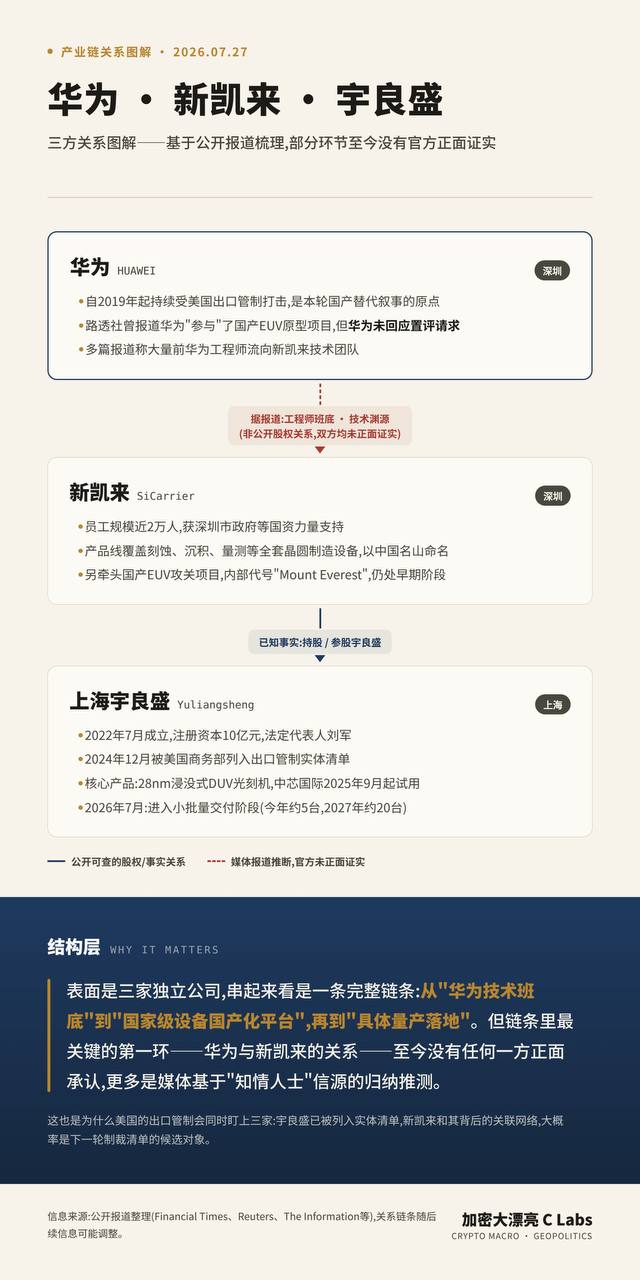 限制中国数据中心建设的另一条腿算力芯片方面，今天也传来了好消息 上海宇良盛开始量产浸没式DUV光刻机，今年会交付5台，明年可能会交付20台 宇良盛的股东是新凯…