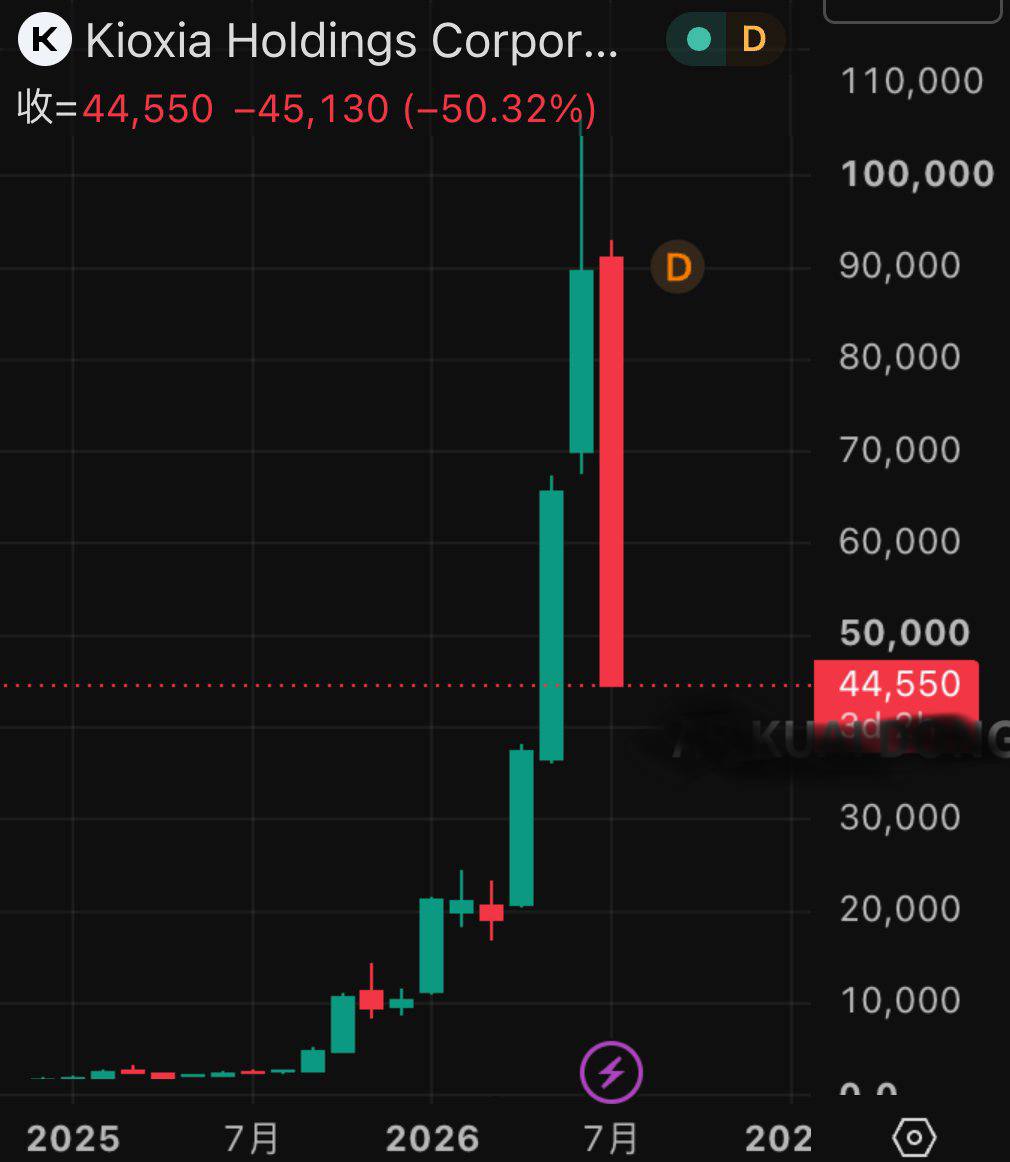 日股铠侠，韩股海力士 亚洲人有自己的难忘夏天，其中铠侠自最高点，已经彻底腰斩了（图片 2/2）