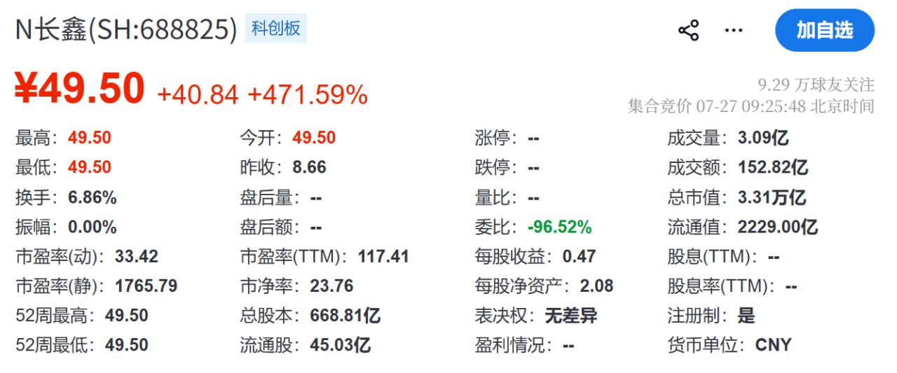 长鑫科技上市首日高开 471.59%，报 49.5 元 7 月 27 日，国产存储龙头长鑫科技（688825.SH）正式登陆上交所科创板，上市首日高开 471…