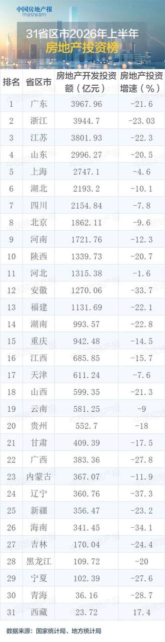 来自中国房地产报：31省区市2026上半年地产投资情况 血淋淋的数字…（图片 1/1）