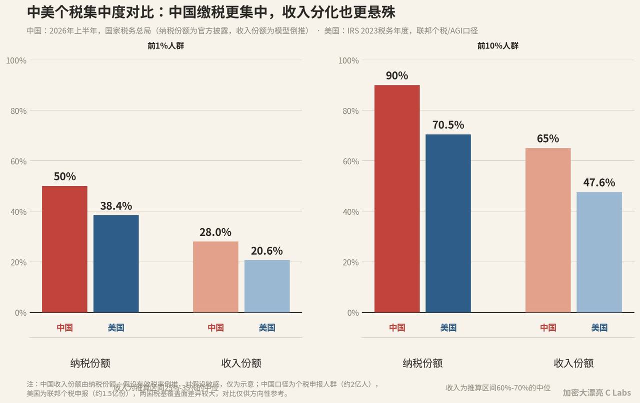 根据税务总局披露的数据，中国人平均收入增长5％，但是个税收入增长13％ 前1％的人贡献了50％个税，对应占了28％的收入 10％贡献90％的个税，对应占了65…