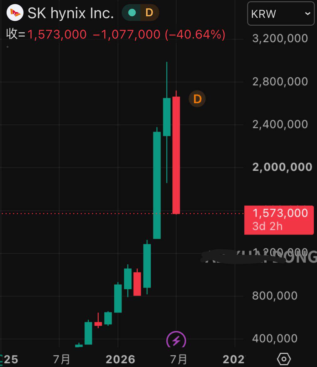 日股铠侠，韩股海力士 亚洲人有自己的难忘夏天，其中铠侠自最高点，已经彻底腰斩了（图片 1/2）