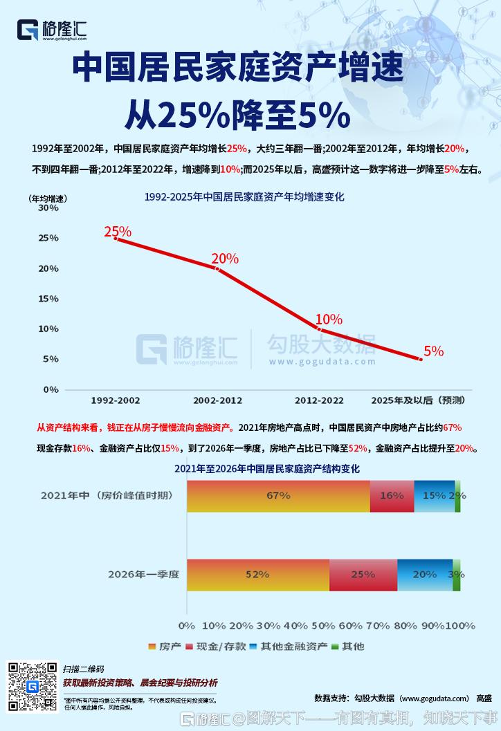 中国居民家庭资产增速从 25%降至 5% 金融资产占比增加 中国居民家庭资产增速从 25%降至 5%。1992 年至 2002 年，中国居民家庭资产年均增长 …