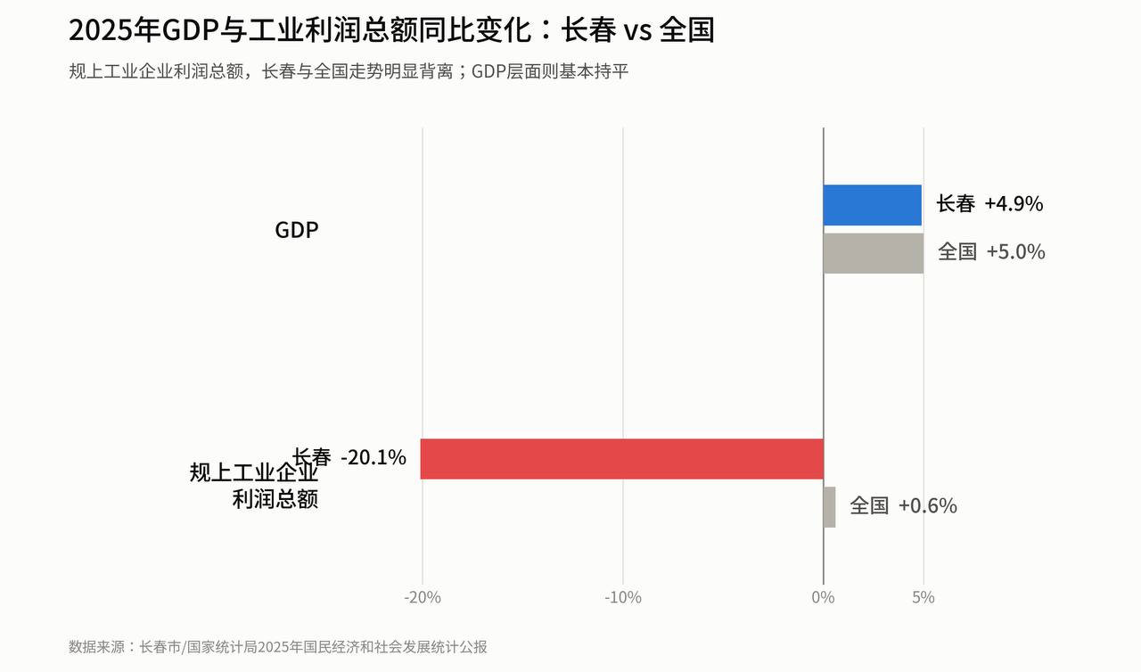 长春的今天，差不多就是德国的明天... 因为新能源汽车的冲击，长春工业企业总利润同比下降20% 但是GDP数字还和全国水平差不多，也可以看出这个数字有多水，只…