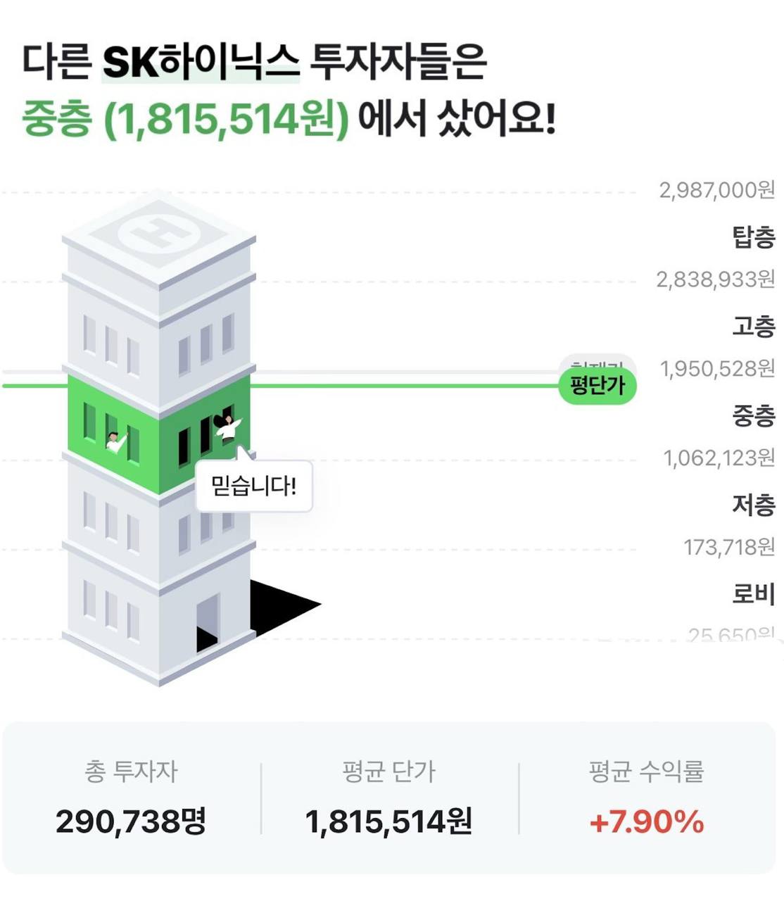 SK 海力士,在今天开盘后,加速下跌 -13% 至 157.9 万韩元,而根据韩国券商 Naver 数据,当前韩国散户的 SK 海力士,平均持仓价为 181.…