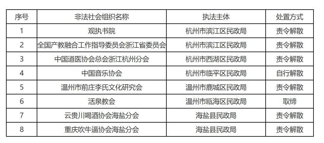 浙江省民政厅公布2026年第二批非法社会组织名单,责令解散喝酒协会、吹牛逼协会 近日,浙江省民政厅公布了2026年第二批非法社会组织名单,其中,云贵川喝酒协会…