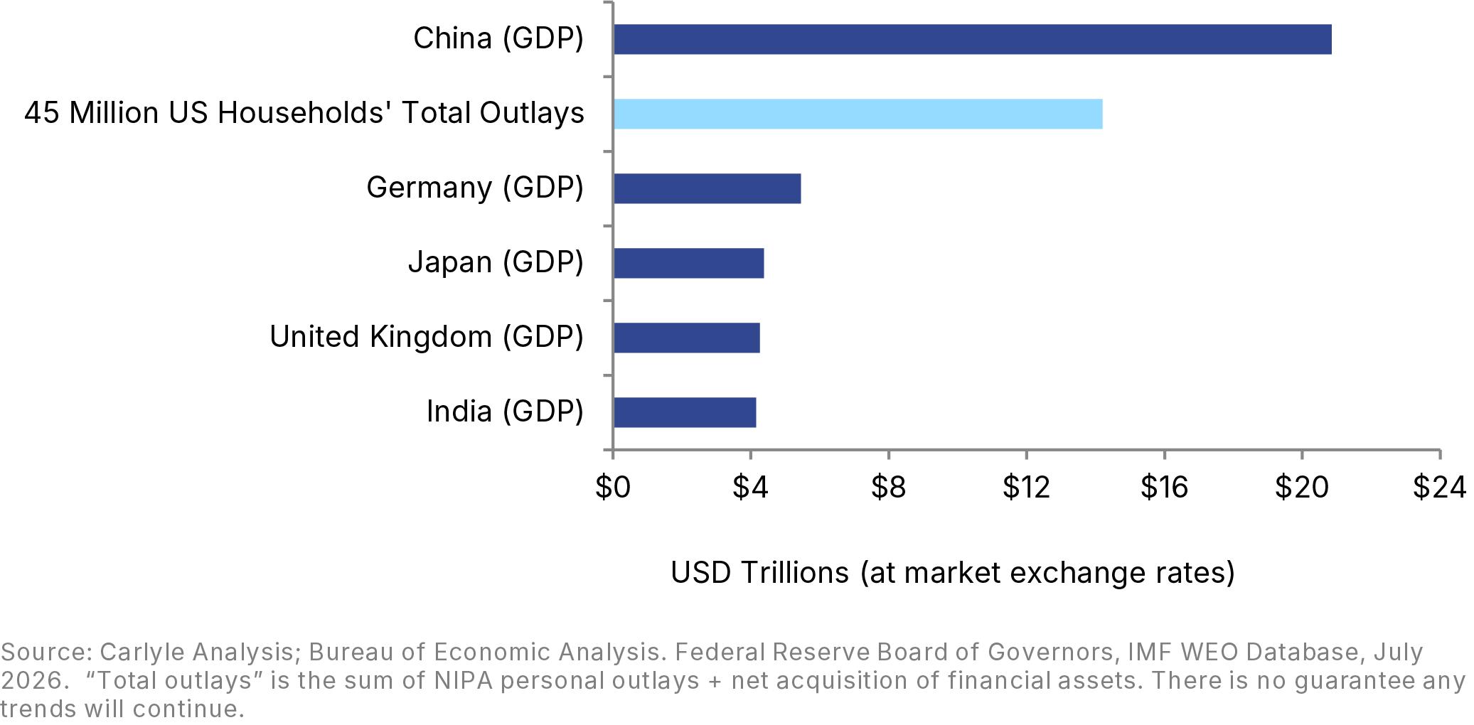 美国 4500 万户家庭支出相当于中国 GDP 70% 凯雷集团全球研究主管杰森·托马斯撰写的分析报告《世界杯揭示了关于美国的什么》：美国 4500 万户家庭…