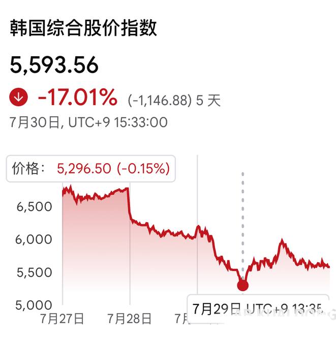 从韩国最新强制平仓数据来看,很多人似乎是在昨天爆的,昨天早上韩国综合指数 6000,SK 海力士 150 万韩元,刚好对应各家投行和分析师给的支撑位。 但谁也…