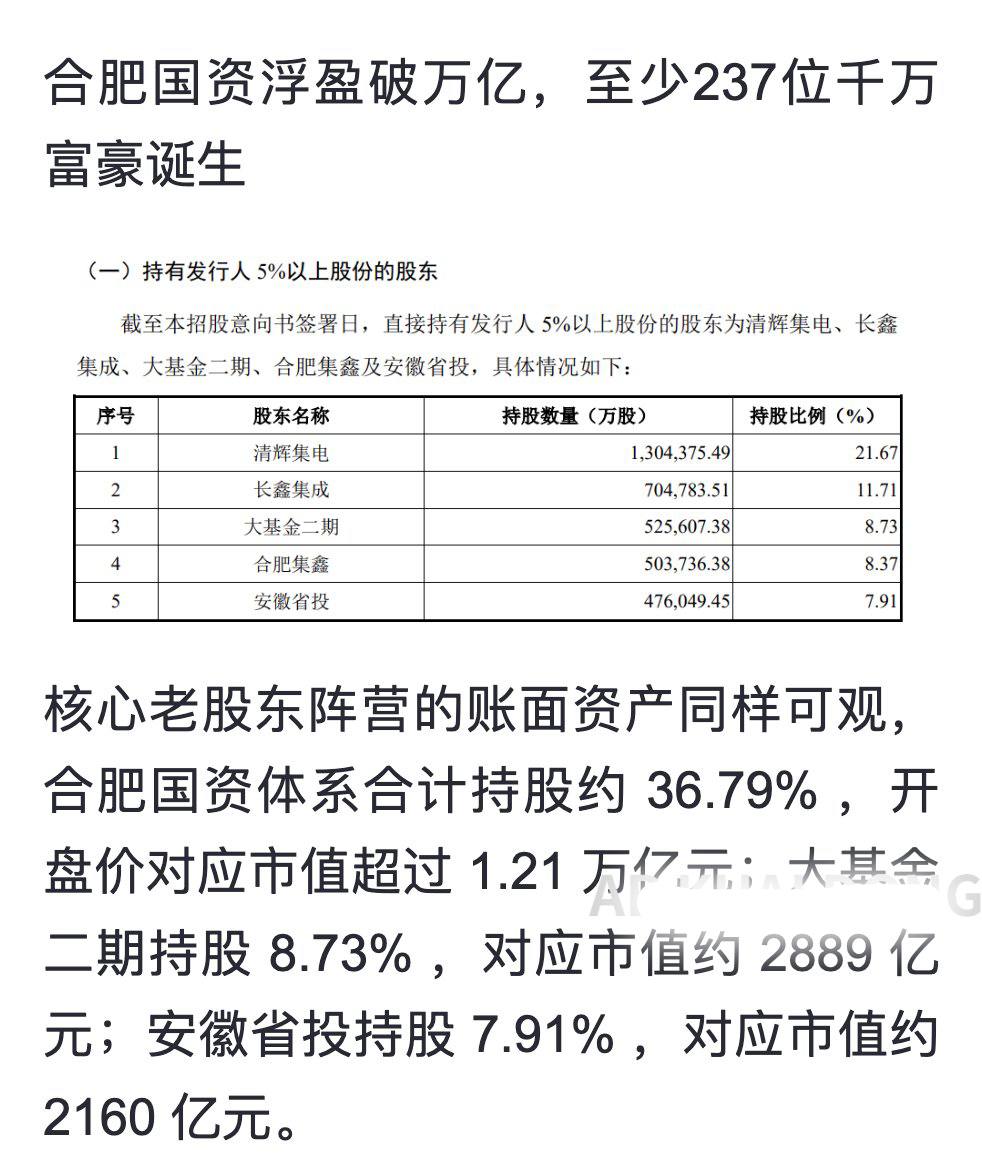 长鑫这波背后的两位赢家，华登高科彭桂娥女博士，5 年前力排众议，带领公司重仓投了 9 亿元，估值 400 亿，目前潜在回报 90 倍。 合肥国资，从开始持续押…