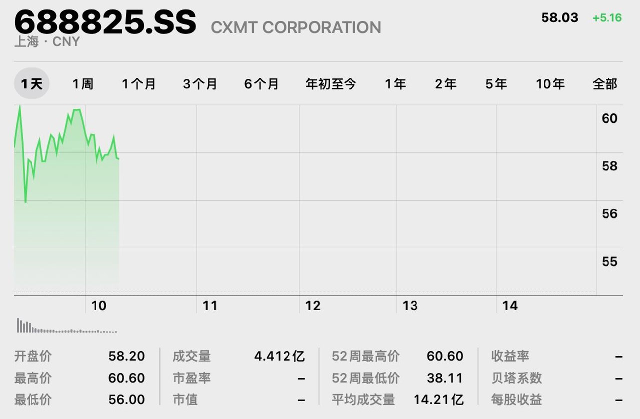 长鑫科技市值超4万亿 7月31日,长鑫科技继续冲高,盘中涨近13%,总市值突破4万亿。 7月27日,上海证券交易所,国产存储龙头长鑫科技(688825.SH)…